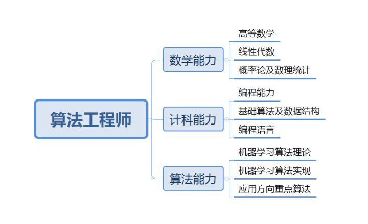 java算法工程師的職責(zé)是什么？前景如何？