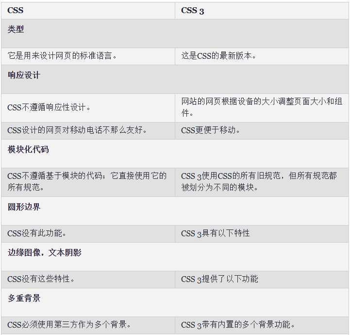 Web前端培訓(xùn)：CSS與CSS3的區(qū)別