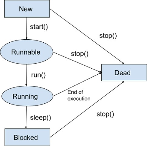 Java培訓(xùn)：Java中線程的生命周期