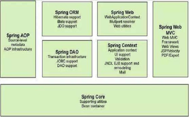 Java培訓機構(gòu)講解java中的pring框架