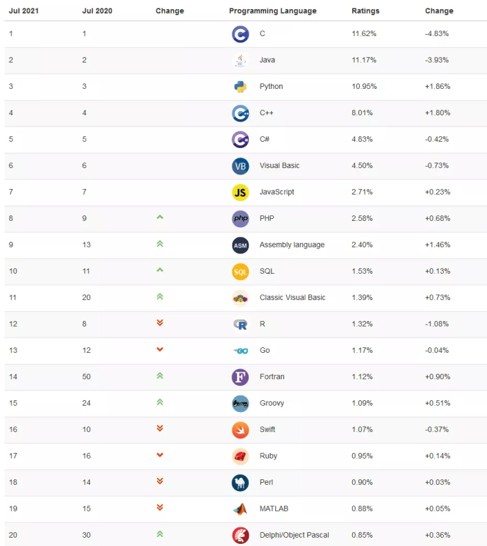 7月編程語言榜單：前三依舊是C、Java和Python